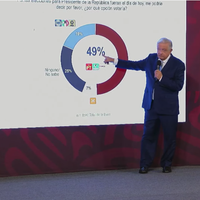 AMLO ignora prohibición del INE y presume encuestas que favorecen a Morena