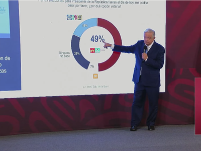 AMLO ignora prohibición del INE y presume encuestas que favorecen a Morena