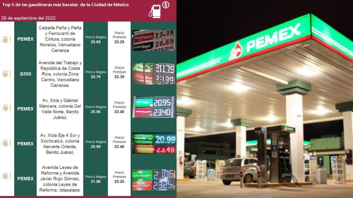 Mira la lista de las gasolineras más baratas de este martes 27 de septiembre