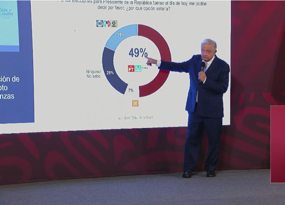AMLO ignora prohibición del INE y presume encuestas que favorecen a Morena