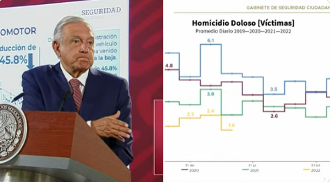 El mandatario señaló con gráficos como han disminuido los homicidios