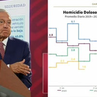 AMLO dice que la CDMX es de las ciudades más seguras del mundo